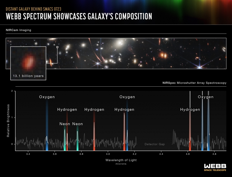 Grâce à l’instrument européen NIRSpec (en bas de l’image) pour lequel la communauté française a été mobilisée, la composition chimique et l’âge des galaxies de l’amas SMACS0723 est révélée. 